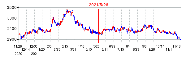 2021年5月26日 15:51前後のの株価チャート